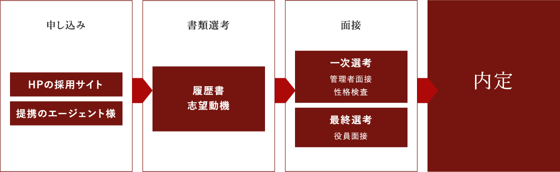 採用プロセス