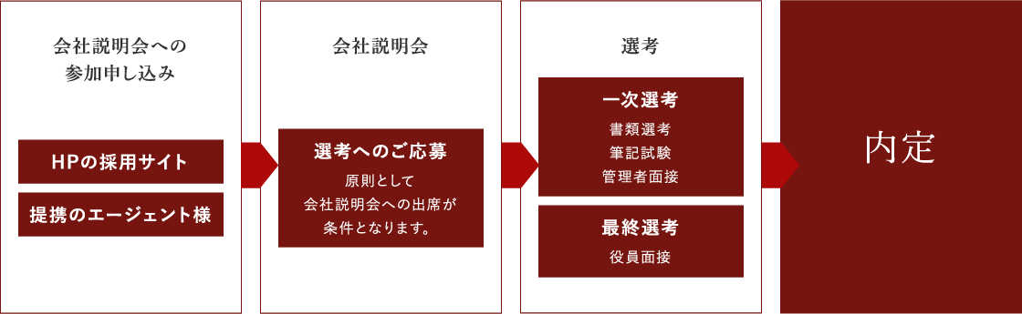 採用プロセス
