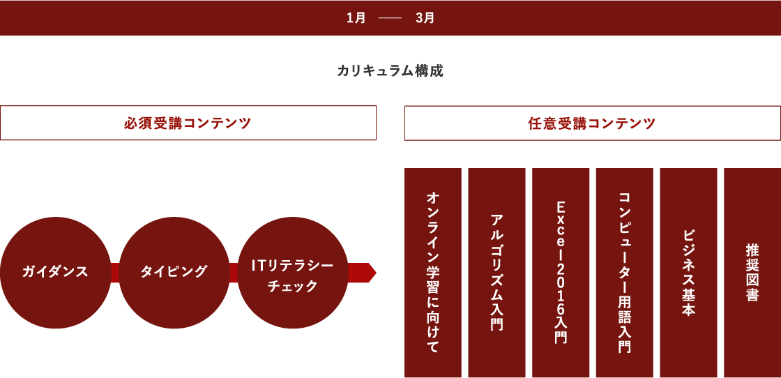 1月-3月の研修内容