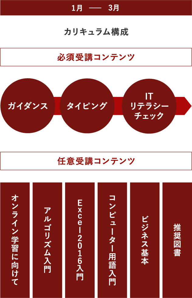 1月-3月の研修内容