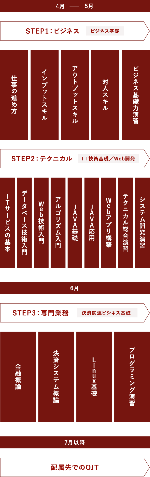 4月-7月以降の研修内容